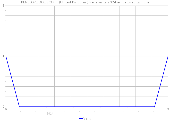 PENELOPE DOE SCOTT (United Kingdom) Page visits 2024 