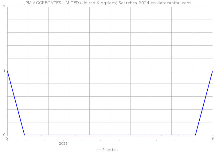 JPM AGGREGATES LIMITED (United Kingdom) Searches 2024 