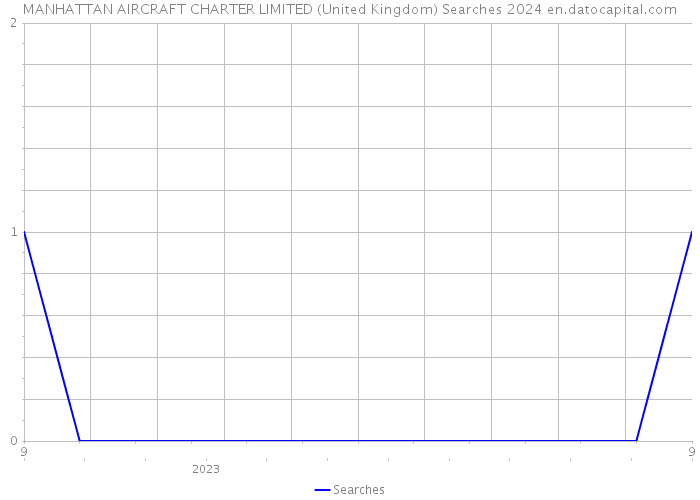 MANHATTAN AIRCRAFT CHARTER LIMITED (United Kingdom) Searches 2024 