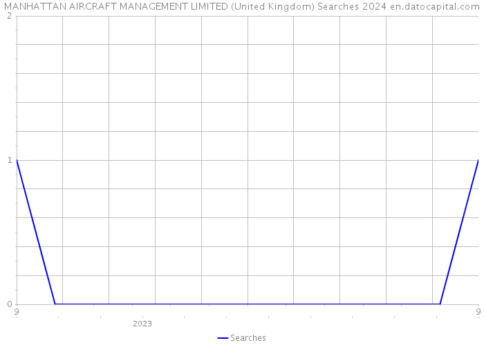 MANHATTAN AIRCRAFT MANAGEMENT LIMITED (United Kingdom) Searches 2024 