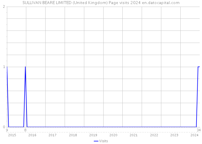 SULLIVAN BEARE LIMITED (United Kingdom) Page visits 2024 