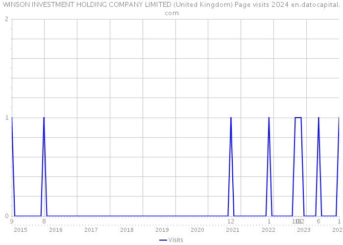 WINSON INVESTMENT HOLDING COMPANY LIMITED (United Kingdom) Page visits 2024 