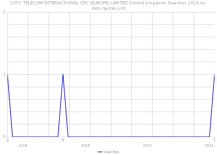 CITIC TELECOM INTERNATIONAL CPC (EUROPE) LIMITED (United Kingdom) Searches 2024 