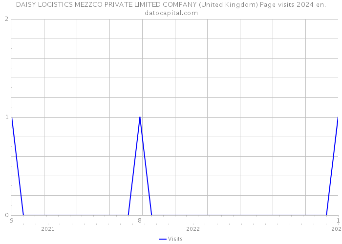 DAISY LOGISTICS MEZZCO PRIVATE LIMITED COMPANY (United Kingdom) Page visits 2024 