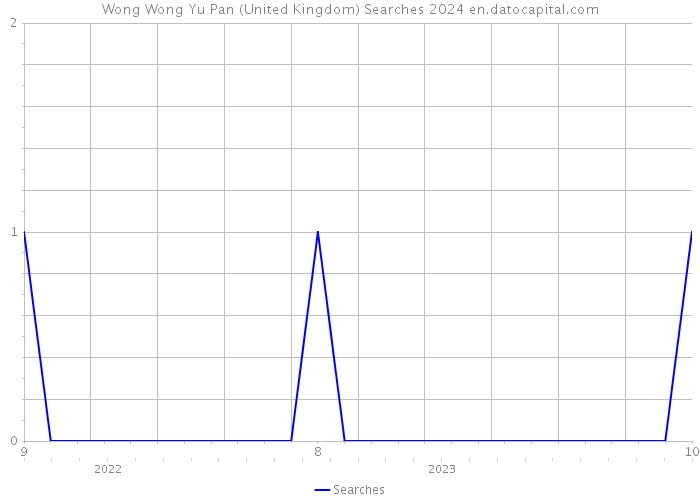 Wong Wong Yu Pan (United Kingdom) Searches 2024 