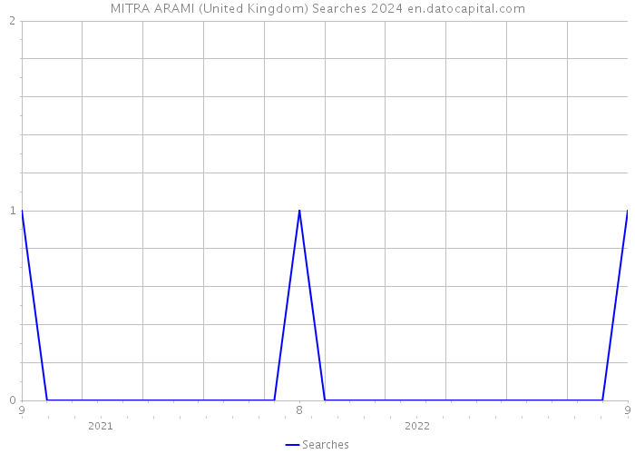 MITRA ARAMI (United Kingdom) Searches 2024 