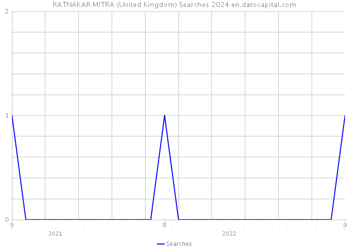 RATNAKAR MITRA (United Kingdom) Searches 2024 