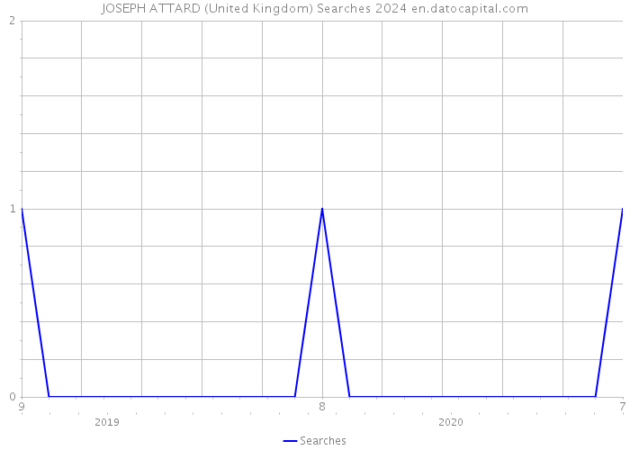 JOSEPH ATTARD (United Kingdom) Searches 2024 