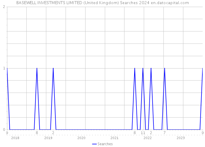 BASEWELL INVESTMENTS LIMITED (United Kingdom) Searches 2024 