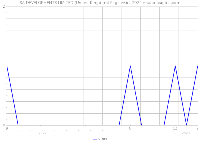 SA DEVELOPMENTS LIMITED (United Kingdom) Page visits 2024 