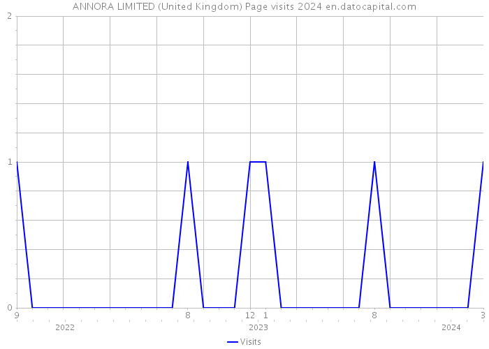 ANNORA LIMITED (United Kingdom) Page visits 2024 
