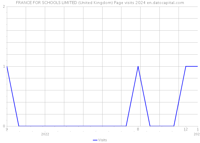 FRANCE FOR SCHOOLS LIMITED (United Kingdom) Page visits 2024 
