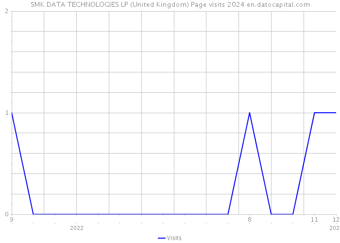 SMK DATA TECHNOLOGIES LP (United Kingdom) Page visits 2024 
