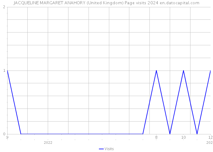 JACQUELINE MARGARET ANAHORY (United Kingdom) Page visits 2024 