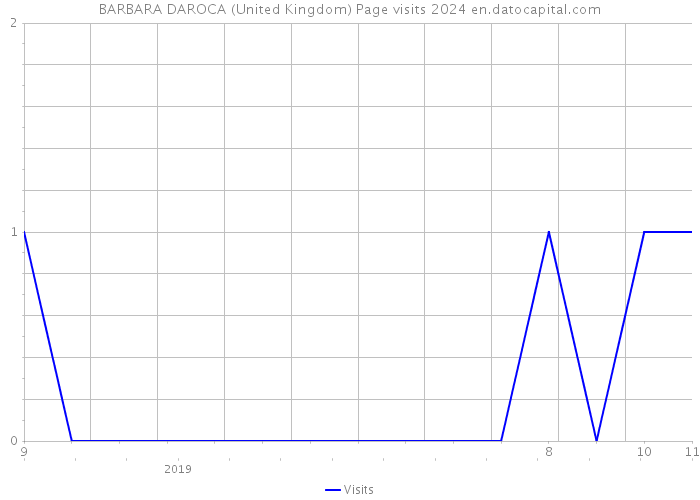BARBARA DAROCA (United Kingdom) Page visits 2024 