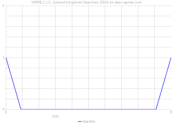 KIPPIE C.I.C. (United Kingdom) Searches 2024 