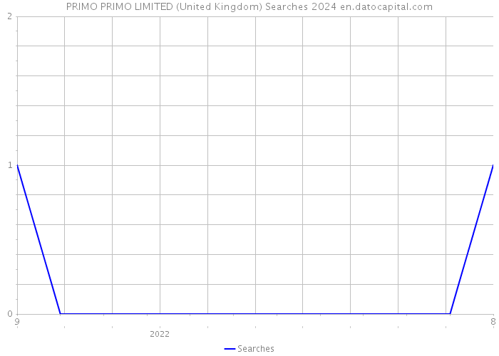 PRIMO PRIMO LIMITED (United Kingdom) Searches 2024 