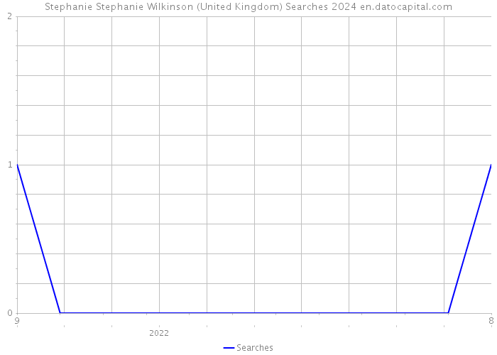 Stephanie Stephanie Wilkinson (United Kingdom) Searches 2024 
