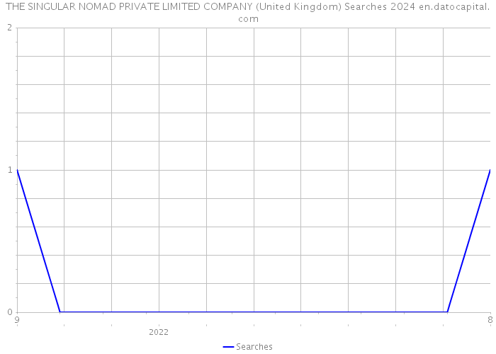 THE SINGULAR NOMAD PRIVATE LIMITED COMPANY (United Kingdom) Searches 2024 