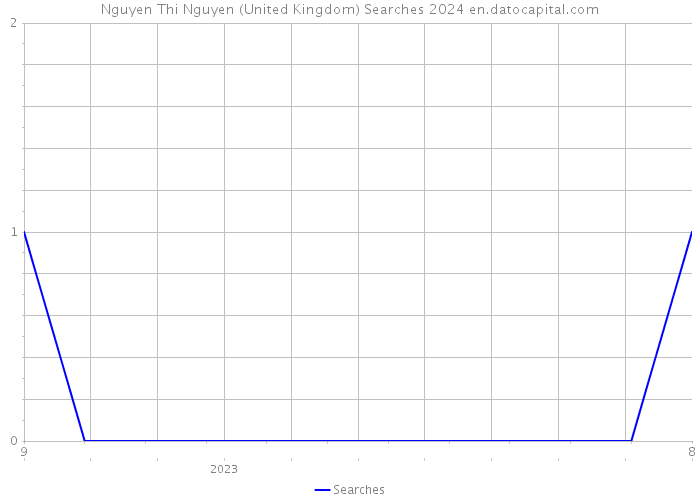 Nguyen Thi Nguyen (United Kingdom) Searches 2024 