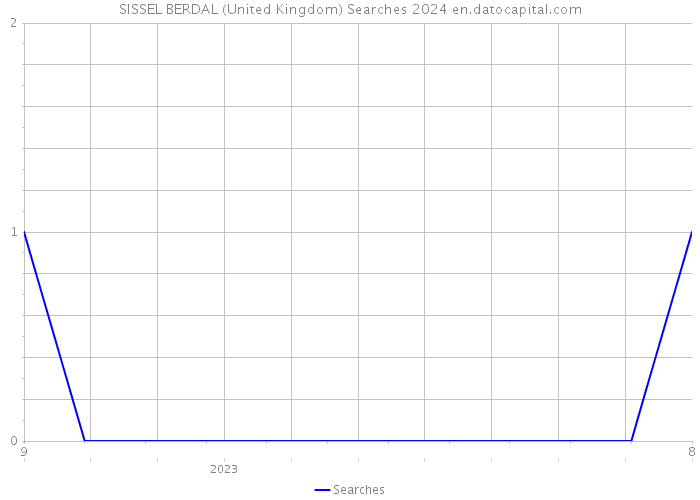SISSEL BERDAL (United Kingdom) Searches 2024 