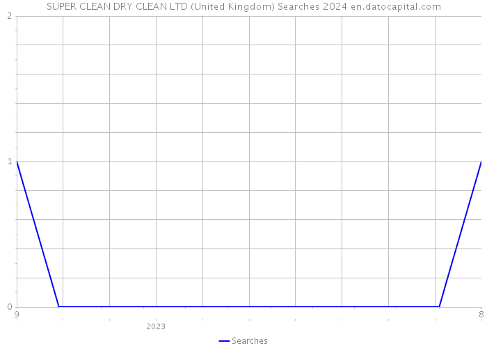 SUPER CLEAN DRY CLEAN LTD (United Kingdom) Searches 2024 