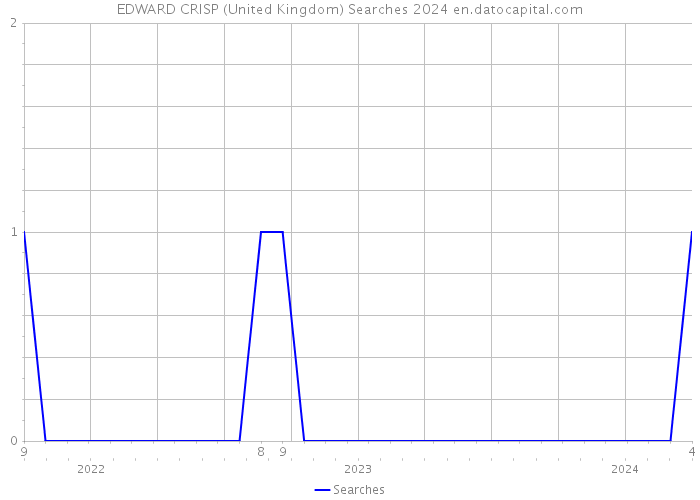 EDWARD CRISP (United Kingdom) Searches 2024 