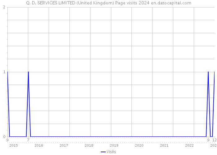 Q. D. SERVICES LIMITED (United Kingdom) Page visits 2024 
