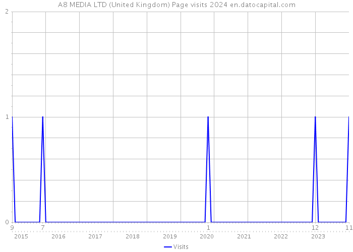 A8 MEDIA LTD (United Kingdom) Page visits 2024 
