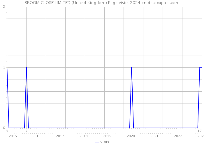 BROOM CLOSE LIMITED (United Kingdom) Page visits 2024 