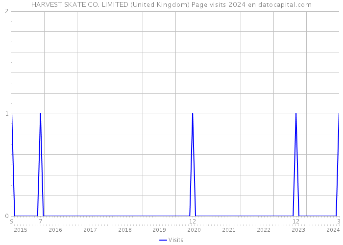 HARVEST SKATE CO. LIMITED (United Kingdom) Page visits 2024 