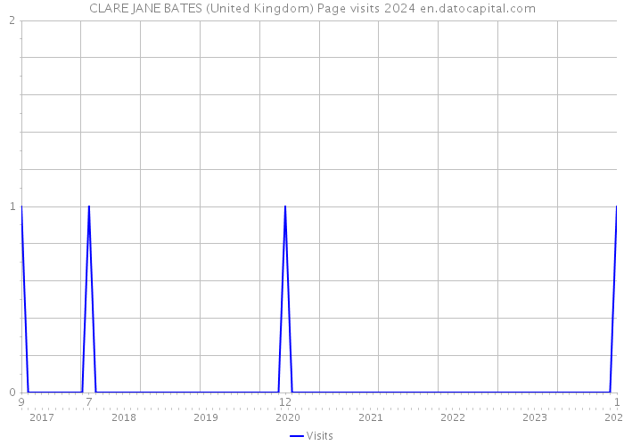 CLARE JANE BATES (United Kingdom) Page visits 2024 