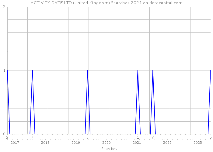 ACTIVITY DATE LTD (United Kingdom) Searches 2024 