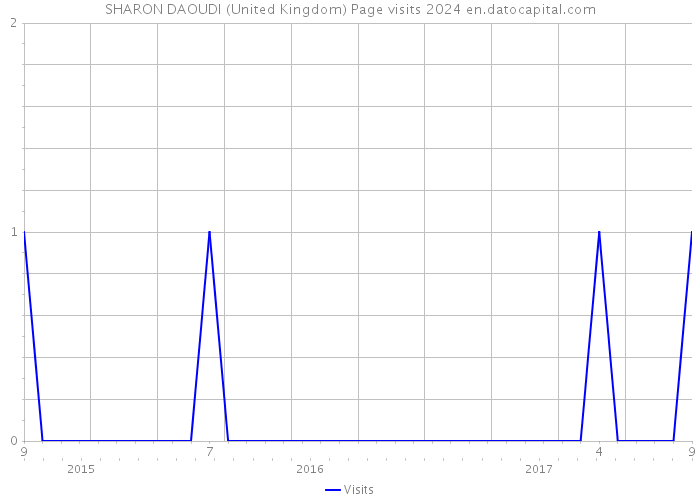 SHARON DAOUDI (United Kingdom) Page visits 2024 