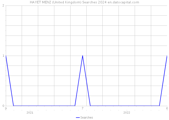 HAYET MENZ (United Kingdom) Searches 2024 