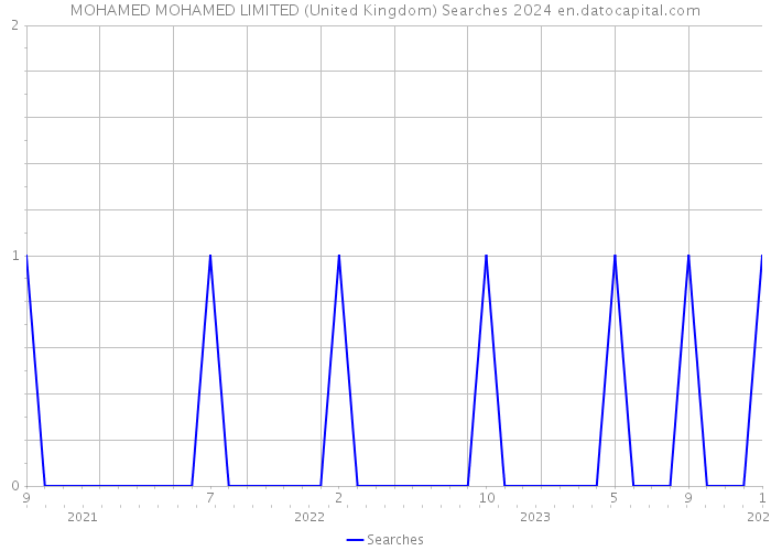 MOHAMED MOHAMED LIMITED (United Kingdom) Searches 2024 