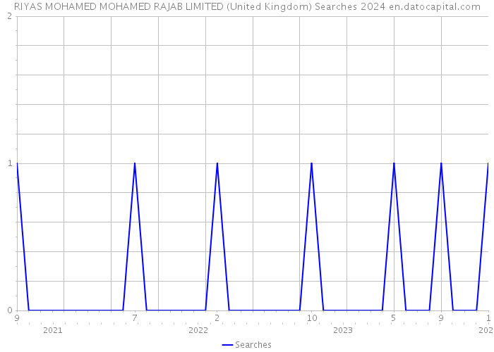 RIYAS MOHAMED MOHAMED RAJAB LIMITED (United Kingdom) Searches 2024 