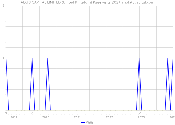 AEGIS CAPITAL LIMITED (United Kingdom) Page visits 2024 