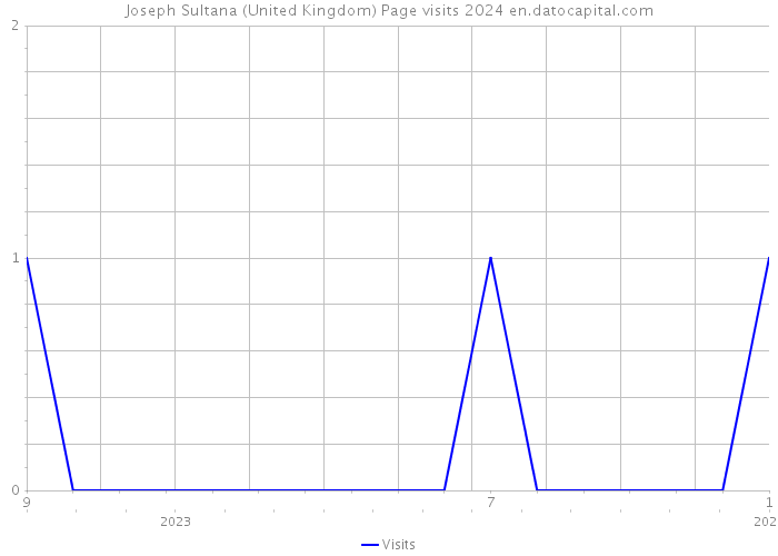Joseph Sultana (United Kingdom) Page visits 2024 