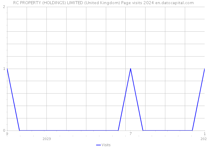 RC PROPERTY (HOLDINGS) LIMITED (United Kingdom) Page visits 2024 