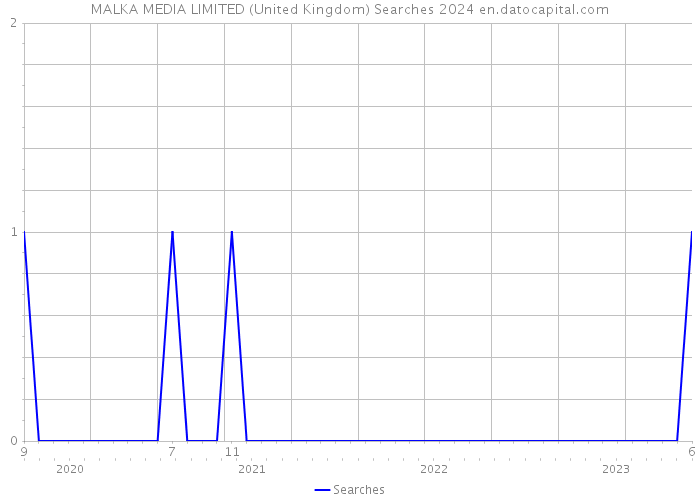 MALKA MEDIA LIMITED (United Kingdom) Searches 2024 
