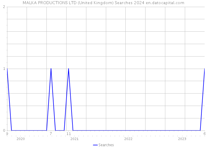 MALKA PRODUCTIONS LTD (United Kingdom) Searches 2024 