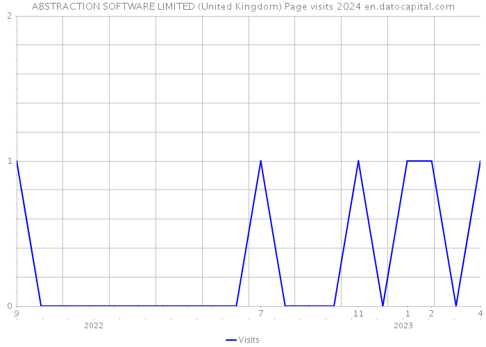 ABSTRACTION SOFTWARE LIMITED (United Kingdom) Page visits 2024 