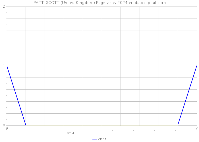 PATTI SCOTT (United Kingdom) Page visits 2024 