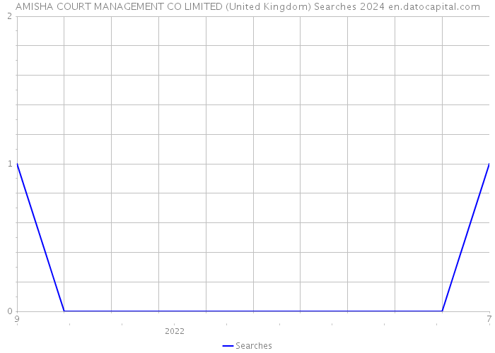 AMISHA COURT MANAGEMENT CO LIMITED (United Kingdom) Searches 2024 