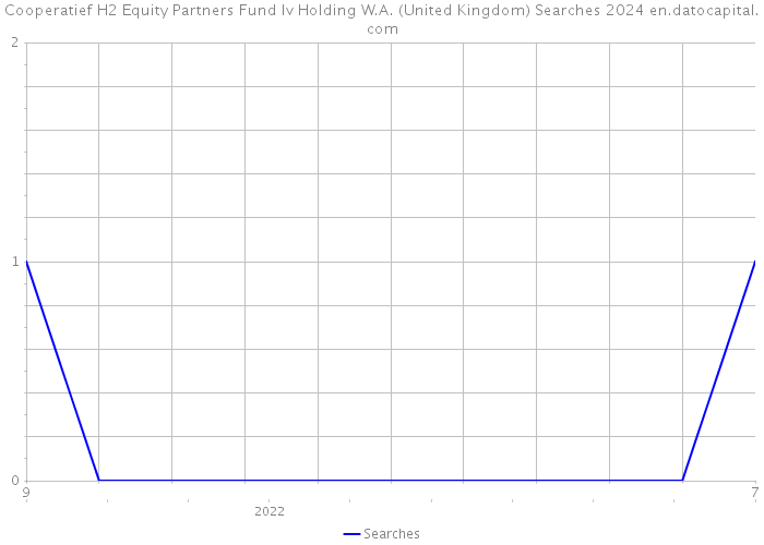 Cooperatief H2 Equity Partners Fund Iv Holding W.A. (United Kingdom) Searches 2024 