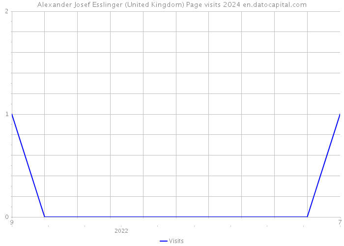 Alexander Josef Esslinger (United Kingdom) Page visits 2024 