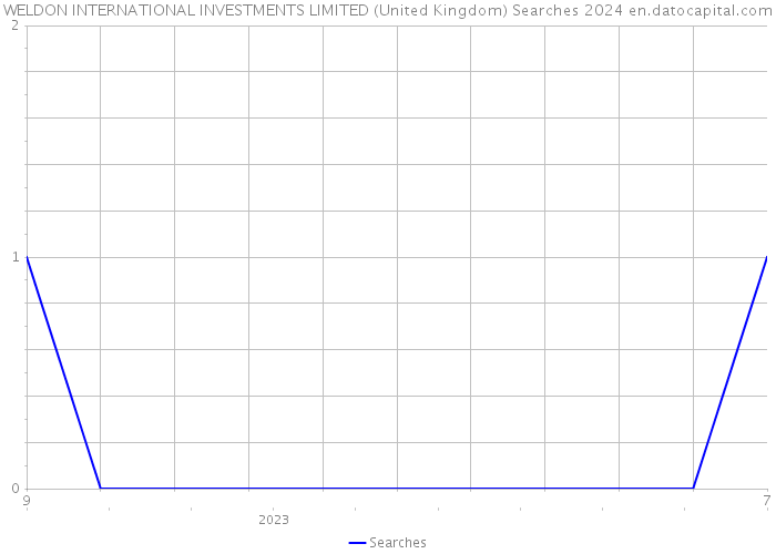 WELDON INTERNATIONAL INVESTMENTS LIMITED (United Kingdom) Searches 2024 