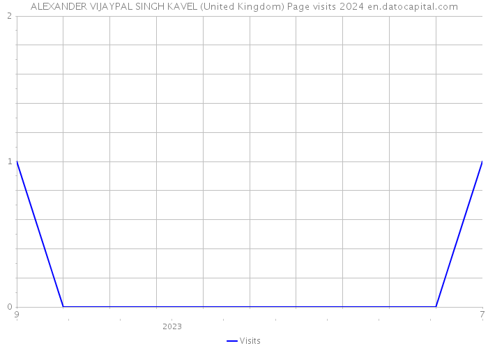 ALEXANDER VIJAYPAL SINGH KAVEL (United Kingdom) Page visits 2024 