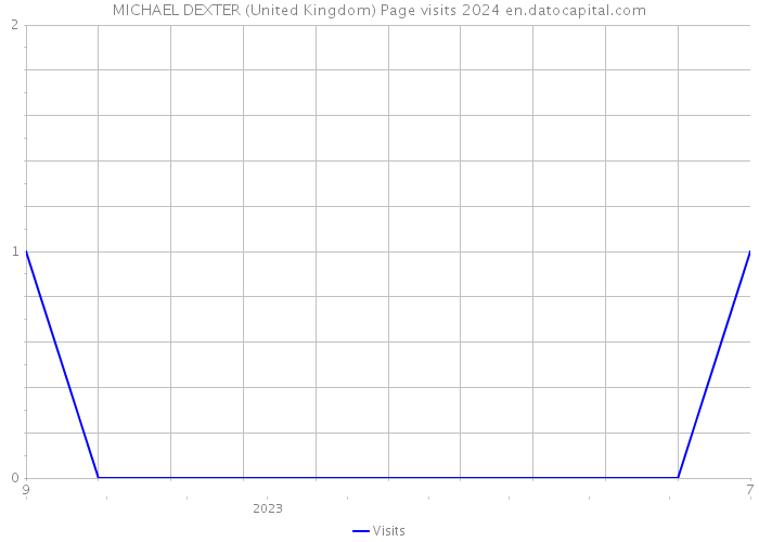 MICHAEL DEXTER (United Kingdom) Page visits 2024 
